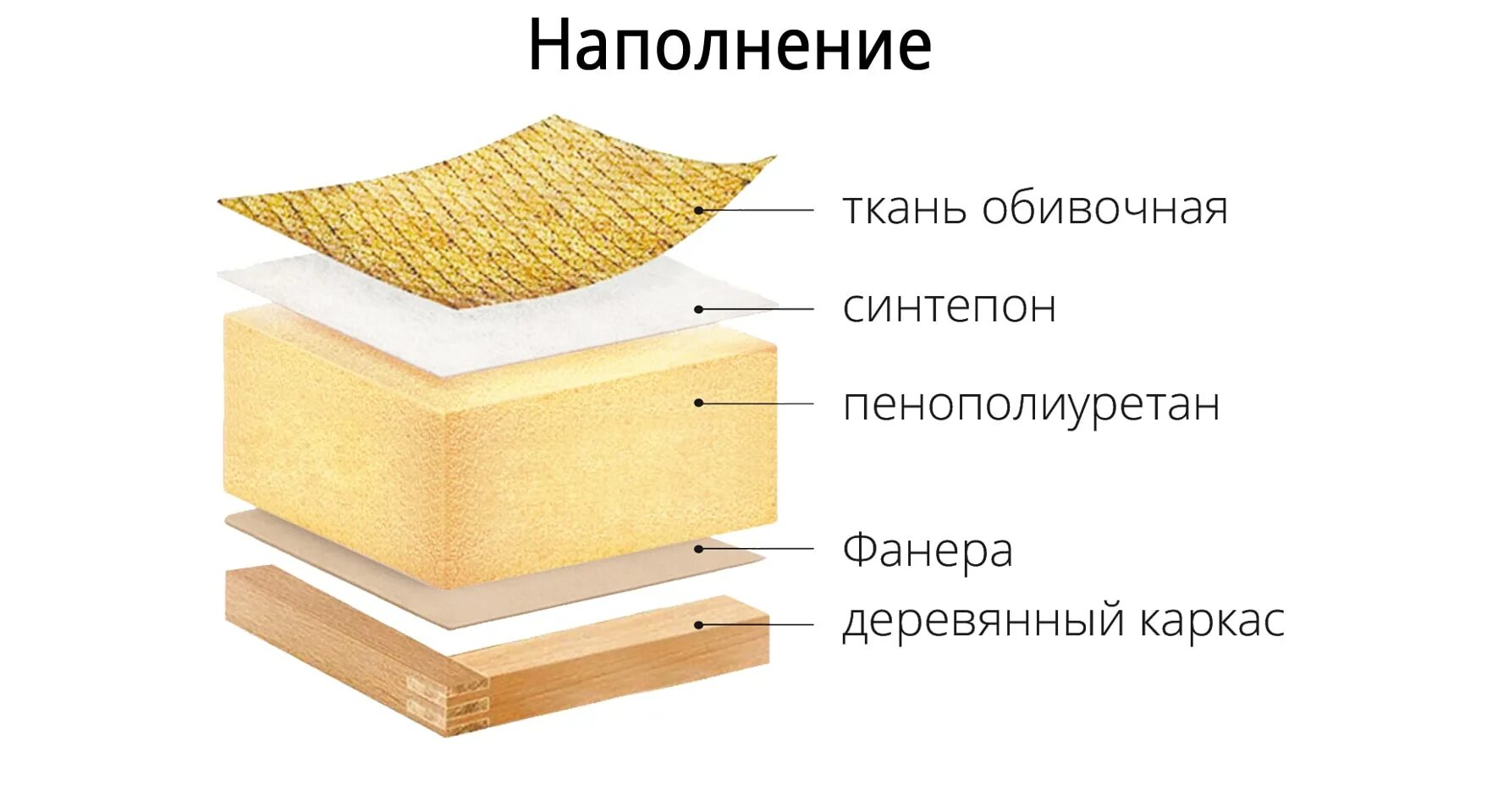 Плюсы и минусы наполнителя ппу. Наполнитель: змейка + ппу, пружинный блок. Плюсы и минусы наполнителя ппу. Плюсы и минусы наполнителя ппу. Диван в разрезе с пружинным блоком.