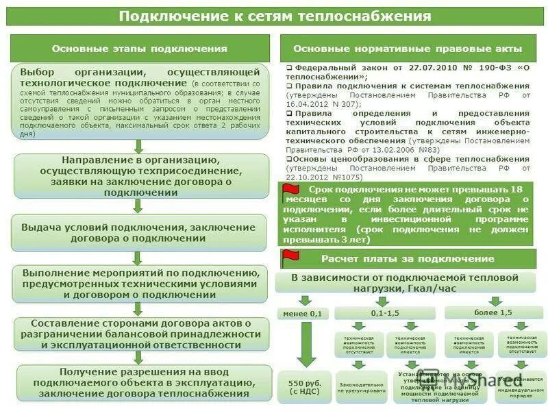 Сетевая организация осуществляет. Схема технологического присоединения к электрическим сетям. Подключение к сетям теплоснабжения. Технологическое присоединение к тепловым сетям. Порядок подключения к сетям теплоснабжения.