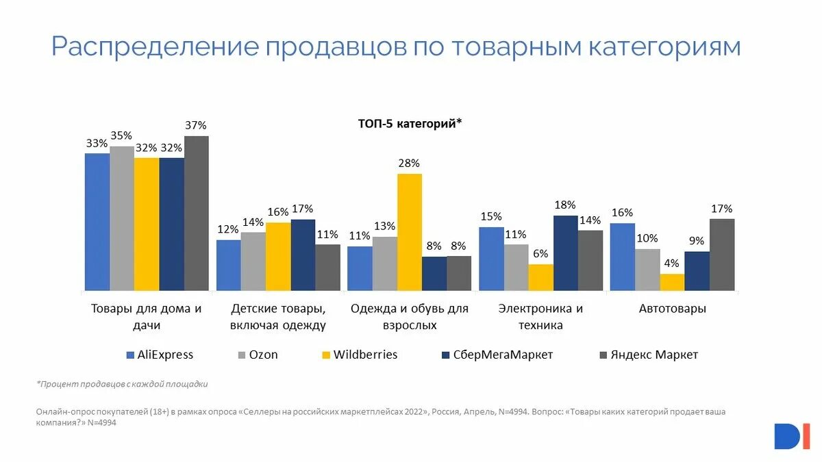 Обороты маркетплейсов 2022. Оборот маркетплейсов в России 2022. Маркетплейсы Лидеры продаж. Крупнейшие маркетплейсы 2022.