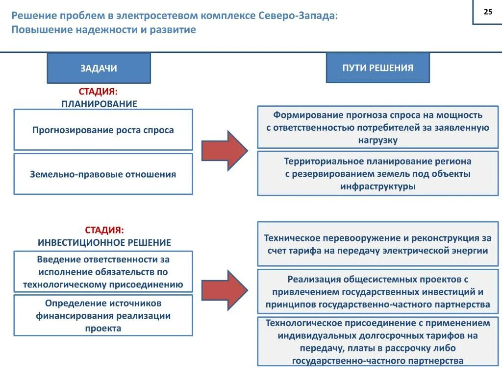 Проблемы и пути решения Северо Западного района. Проблемы Северо Запада и пути их решения. Проблемы Северо Западного района и их решения. Экологические проблемы и пути их решения Северо Западного района.