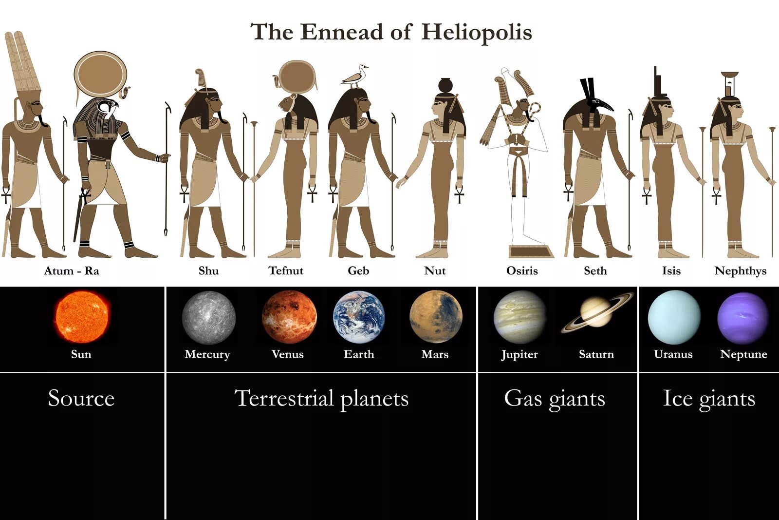 гелиопольская девятка богов древнего египта. 9 богов египта. 9 богов египта. великая эннеада древнего египта. эннеада богов древнего египта.