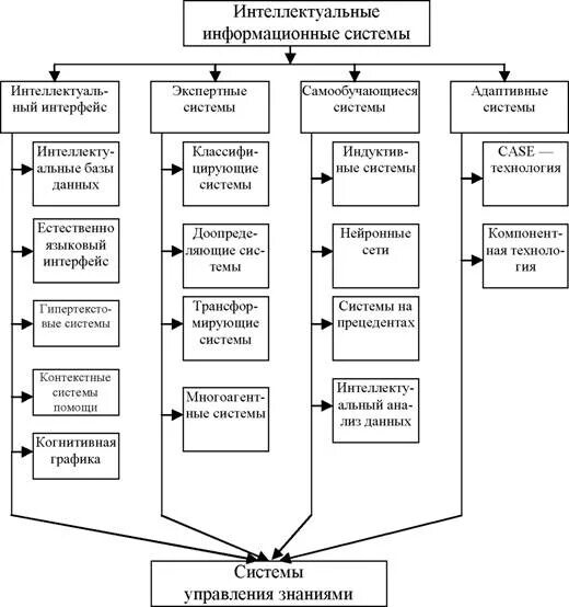 Интеллектуальная ис. Классификация интеллектуальных систем. Классификация интеллектуальных информационных систем по методам. Классификация интеллектуальных систем по назначению. Классификация интеллектуальных технологий.