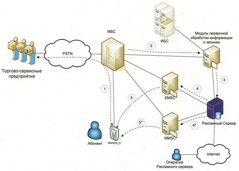 Какой абонент связи. Сети операторов связи. Операторская сетка. Оператор рекламных данных схема. Сервер мобильного оператора.