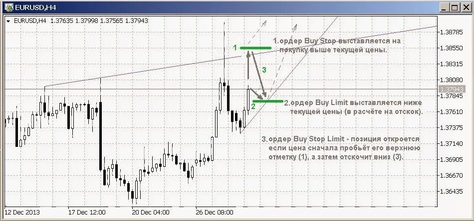 Как выставлять лимитные ордера. Отложенный ордер buy limit. что такое buy stop limit и sell stop limit. типы ордеров на бирже. ордера на рынке форекс sell limit stop.