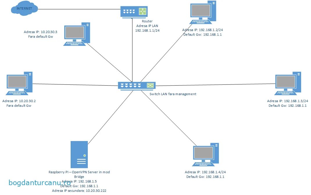 Сервера бридж. Мини маршрутизатор OPENVPN. Принцип работы OPENVPN схема. Соединение OPENVPN. Клиент-серверная архитектура Raspberry Pi.