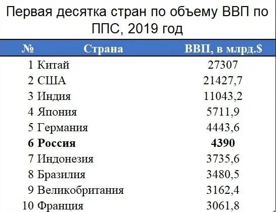 10 страна ru. Место в мире по уровню ВВП Германии. Россия по объему ВВП В мире место.