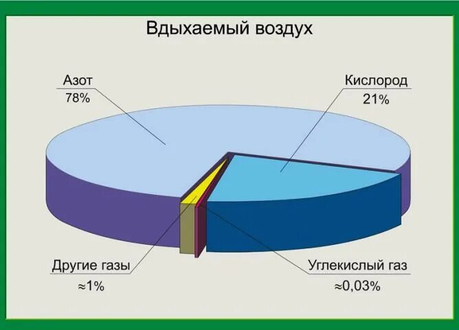 Во вдыхаемом воздухе содержание углекислого
