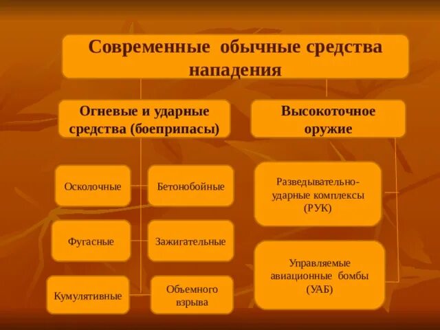 Современные средства нападения. Современные обычные средства нападения. Огневые и ударные средства боеприпасы. Обычные средства нападения, высокоточное оружие.. Обычные средства поражения ОБЖ.