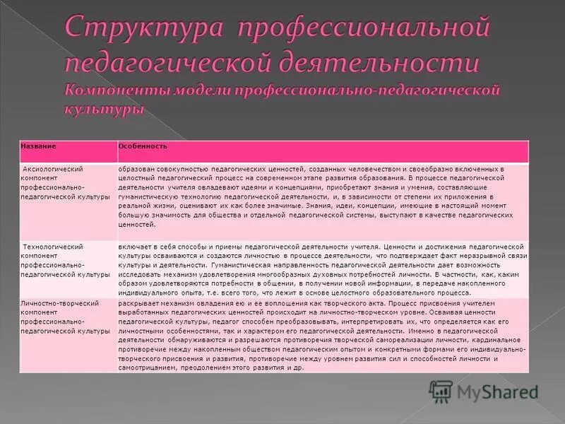 аксиологические компоненты педагогической деятельности. управленческая деятельность учреждения. компоненты профессионального труда. компоненты профессионального труда. составляющие профессиональной компетенции педагога.