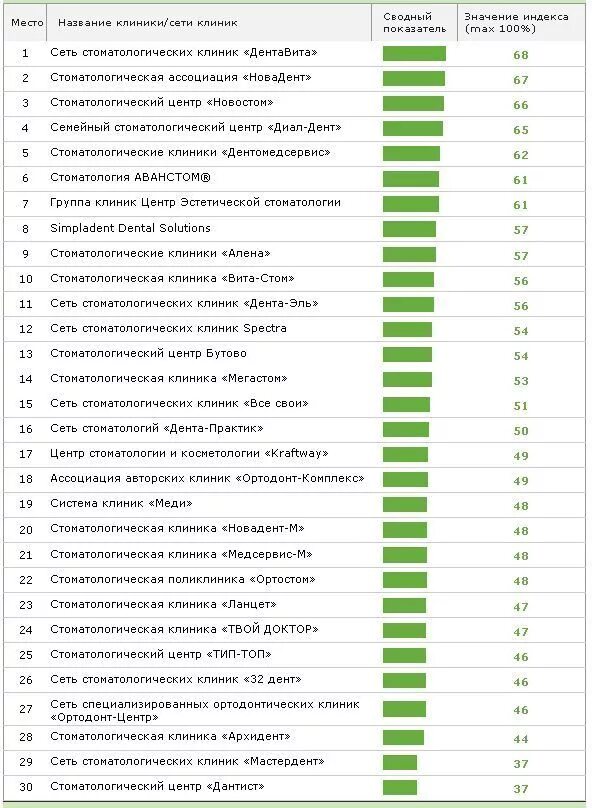 Лучшие стоматологи москвы рейтинг. Медицинские центры список. Больницы Москвы список. Реестр стоматологических клиник. Московские больницы список.