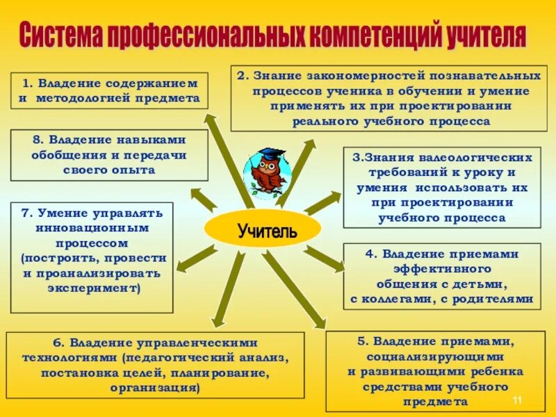 Компетентность современного педагога. Компетенции учителя будущего. Повышение профессиональных компетенций. Формируемые компетенции педагога.