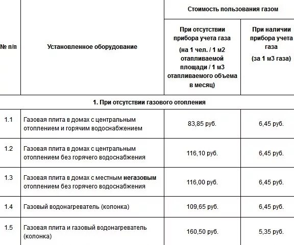 Тариф на ГАЗ В Московской области по счетчику. Тариф газа в частном доме. Тариф на ГАЗ частный дом. 1 куб газа в краснодарском крае