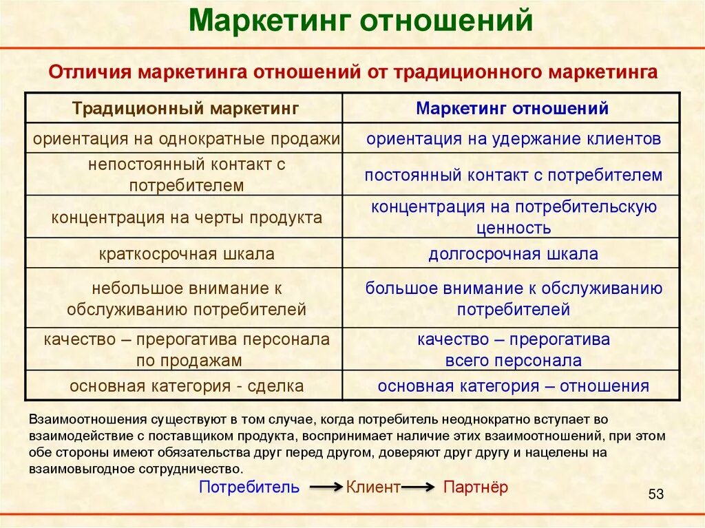 Различие и взаимодействие. Маркетинг взаимоотношений. Маркетинг отношений презентация. Концепция маркетинга взаимодействия. Маркетинг взаимоотношений примеры.