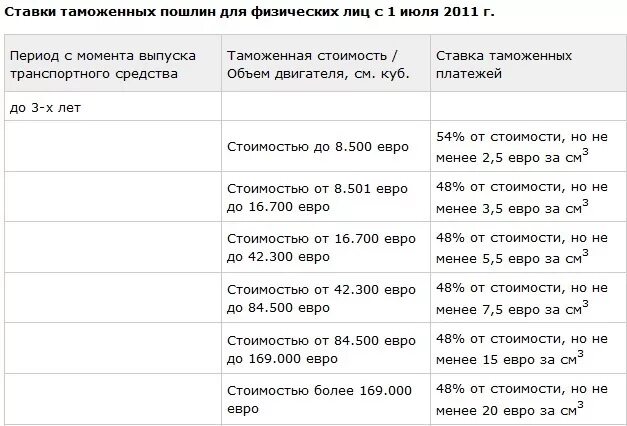 Льготная растаможка автомобиля. Растаможка автомобиля для инвалидов. Растаможка автомобиля из Белоруссии. Таблица растаможки авто.