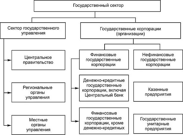 Государственные финансовые учреждения пример. Состав государственного сектора экономики. Государственный сектор экономики включает. Предприятия государственного сектора это. Структура государственного сектора.