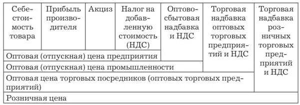 Оптовая Отпускная цена предприятия. Структура оптовой цены продукции. Структура отпускной цены. Себестоимость + прибыль предприятия + НДС (акциз) - это. Элементы оптовой цены