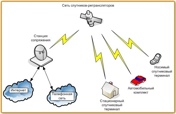 Как работает спутниковая связь