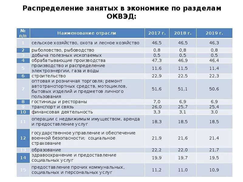 Отрасли по ОКВЭД. Отрасли экономики ОКВЭД. Отрасли промышленности по ОКВЭД. Занятые в экономике это. Оквэд сельскохозяйственная