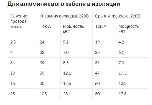 Какое сечение провода нужно для розеток. Сечение алюминиевого провода для розеток в квартире. сечение алюминиевого провода для освещения. сечения алюминиевых проводов для розеток. сечение алюминиевого кабеля для розеток в квартире.