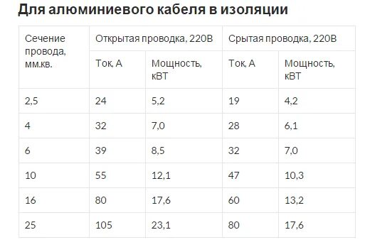 Сечение алюминиевого провода для розеток в квартире. Сечение алюминиевого провода для освещения. Сечения алюминиевых проводов для розеток. Сечение алюминиевого кабеля для розеток в квартире.