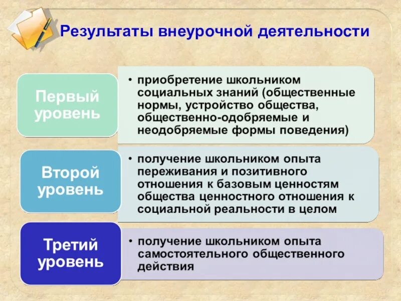 Уровень воспитательного результата внеурочной деятельности. Уровни достижения результатов внеурочной деятельности. Результаты внеурочной деятельности. Результаты внеурочнойдеятеоьности. Результативность внеурочной деятельности.