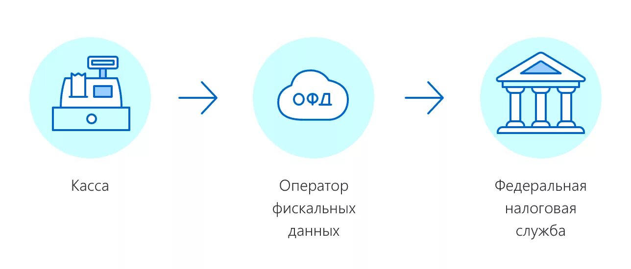 ОФД. ОФД оператор фискальных данных. ОФД данные. Операторы ОФД. Подключение интернет кассы