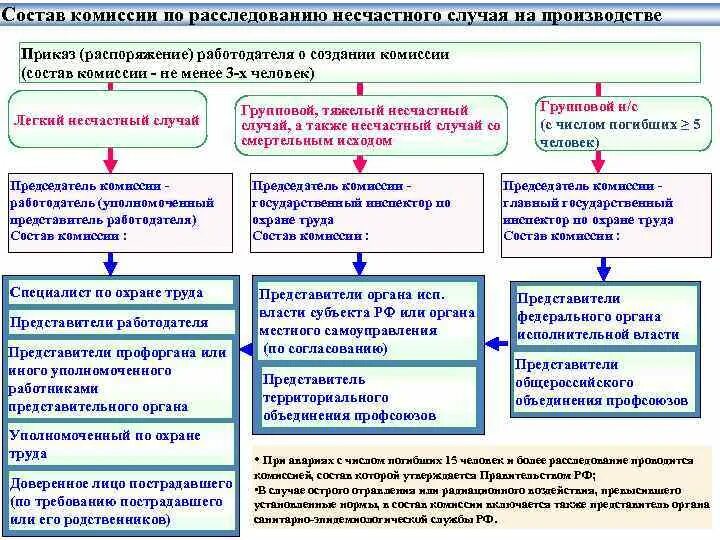 Расследование несчастных случаев. Схема расследования несчастных случаев. Комиссия расследование несчастного случая на производстве. Состав комиссии по расследованию несчастных случаев.