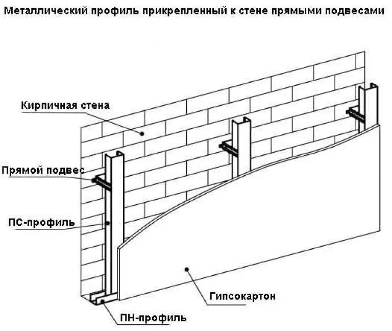 Схема облицовки стены ГКЛ. Схема монтажа гипрочного профиля. Схема крепежа гипсокартона. Схема чертёж монтаж ГКЛ облицовка. Монтажом крепится