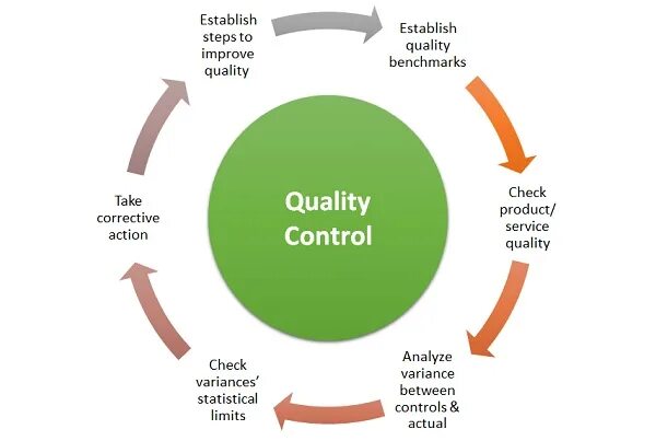 Process quality. Product quality Control. Process Control. Quality Control банк. Quality Control знак.