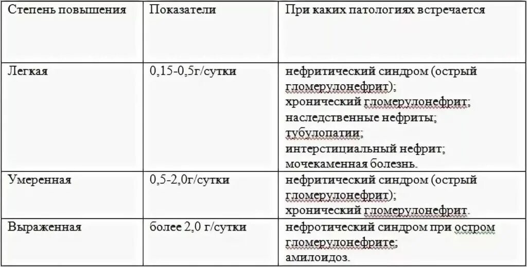 Норма белка в моче у детей 7 лет. 0.1 Г/Л белка в моче у ребенка. Норма белка в моче у детей г/л. Белок в моче норма у детей 10 лет.