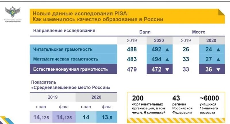 Образование 2019 2020. Место России в исследованиях Пиза. Pisa исследование в России. Результаты исследования Pisa. Pisa функциональная грамотность.