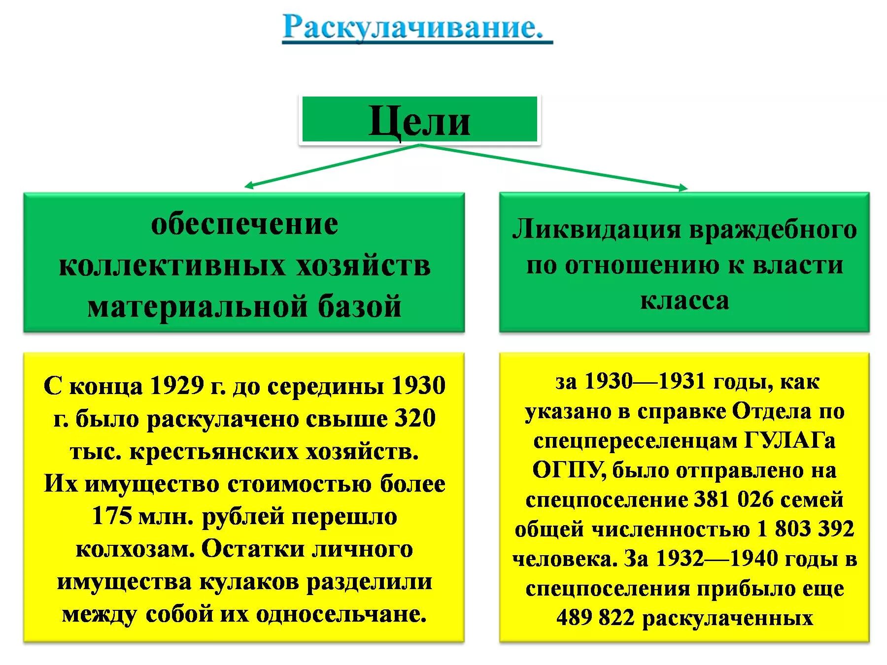 Раскулачивание что это