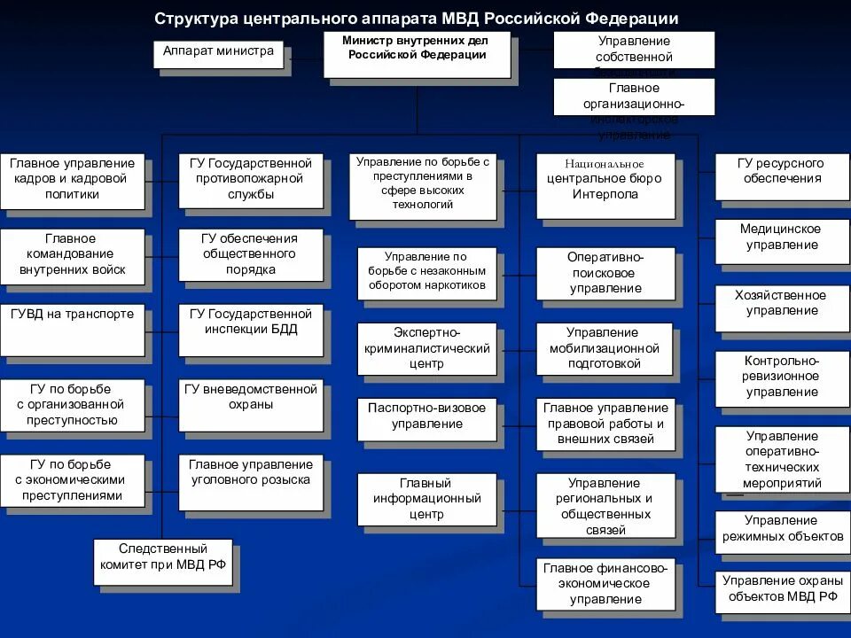 Структура МВД схема. Подразделения МВД России список структурные подразделения. Структура Министерства внутренних дел РФ. Структура Министерства внутренних дел Российской Федерации схема. Центральный аппарат организации