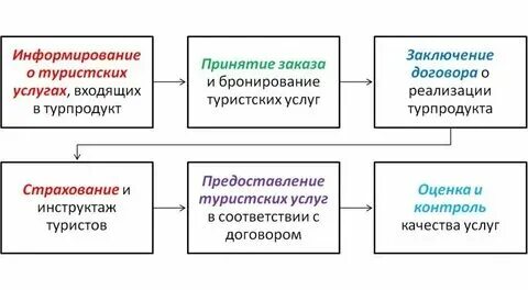 Качество туристского продукта