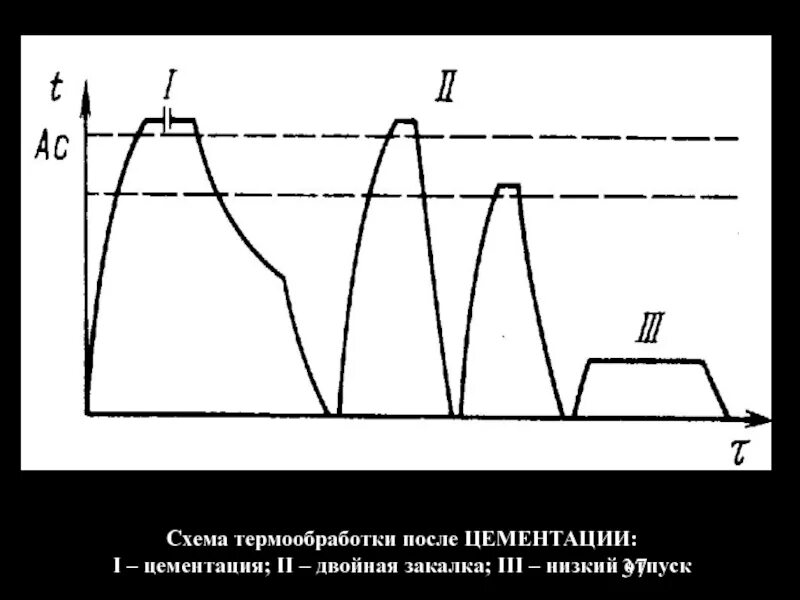 Обработка после цементации. Сталь 20х термообработка цементация. цементация закалка низкий отпуск диаграмма. закалка сталь 20 после цементации. схема термической обработки стали после цементации.