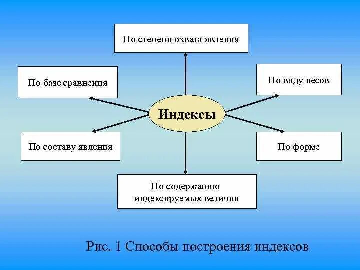 Индексы по степени охвата. По охвату изучаемого явления индексы бывают:. индексы по составу явления. по степени охвата явления индексы бывают:.