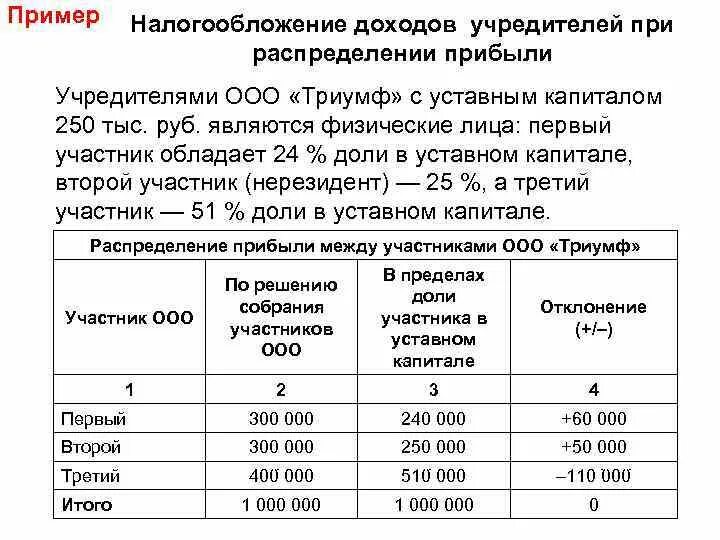 Налогообложение доходов от капитала. Распределение прибыли учредителю. Распределение прибыли ООО пример. Распределение прибыли между учредителями проводки. Как распределяется прибыль между учредителями.