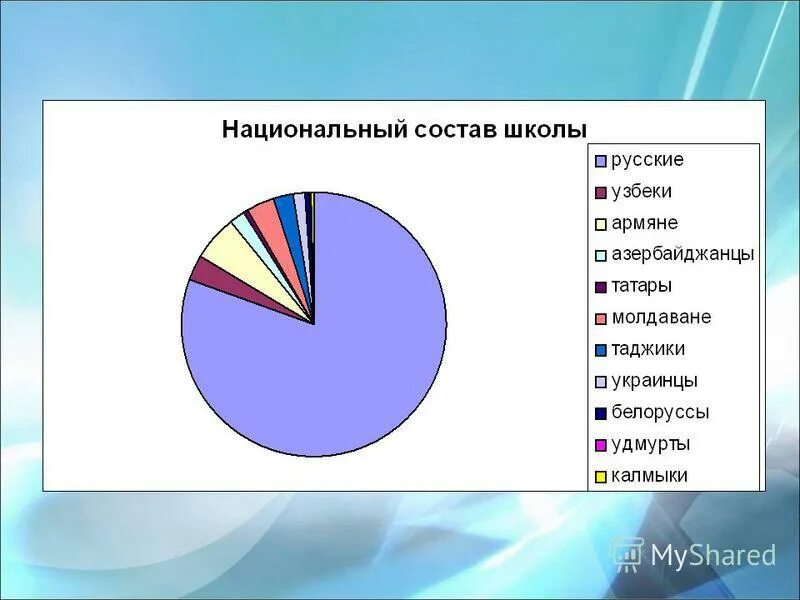 национальный состав школ. национальный состав учеников. причины многонационального состава школы. этнический состав костромской области\. национальный состав школ.