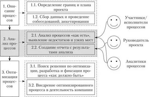 Основная цель бизнес анализа