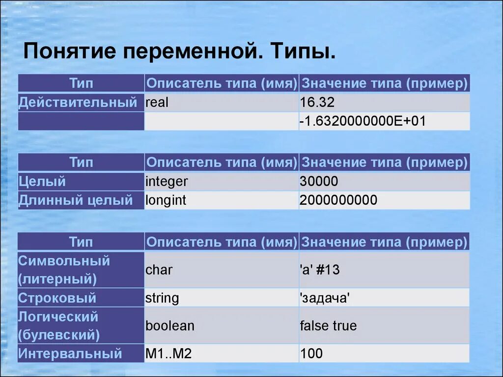 Название вещественный. Переменные типы переменных. Переменная и типы переменных. Тип имя переменных. Типы переменных в информатике.