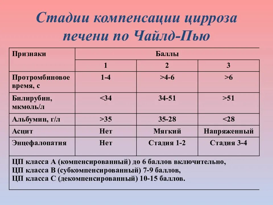 Этапы формирования цирроза печени. Стадии компенсации цирроза. Оценка степени фиброза печени. Степень активности цирроза печени. Печень в 1 месяц