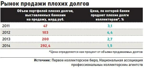 Продажа долгов физических. Коллектор долг. Реализация долгов. Рынок продажи долгов. Продать долг коллекторам.