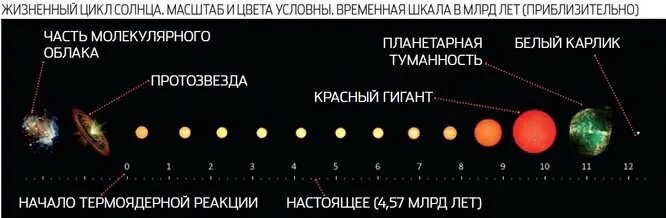 Солнечный насколько. Жизненный цикл солнца. Этапы жизни солнца. Солнце через 5 миллиардов лет. Цикличность солнечной системы.