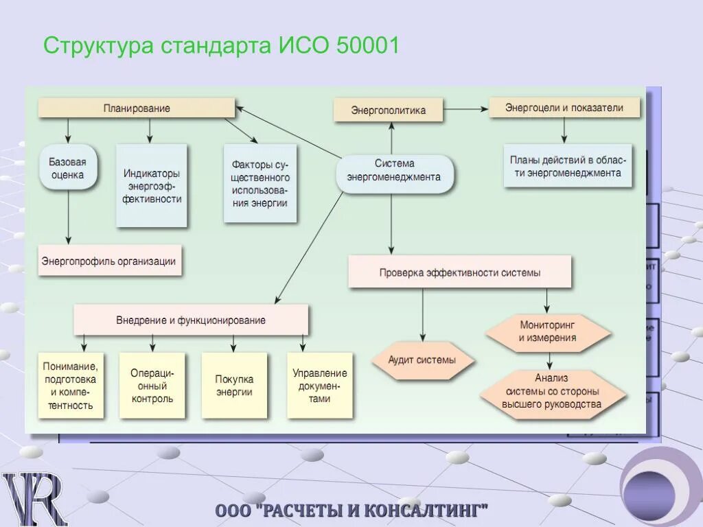 Система энергетического менеджмента ИСО 50001. Структура ИСО 50001. Структура ИСО 50001:2018. Структура стандарта.