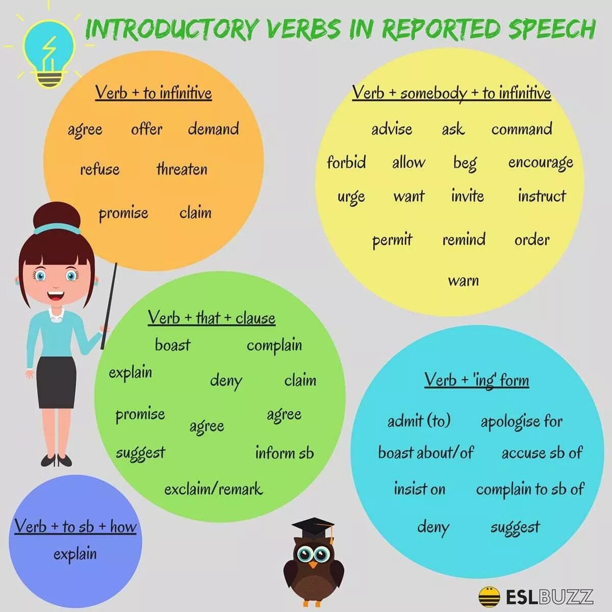 Глагол allow. Reported verbs в английском. Reporting verbs. Reporting verbs в английском языке грамматика. Reporting verbs список.