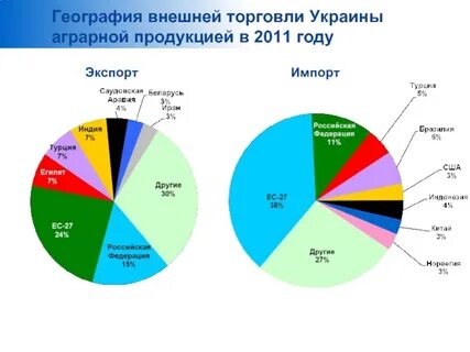 Направления внешней торговли