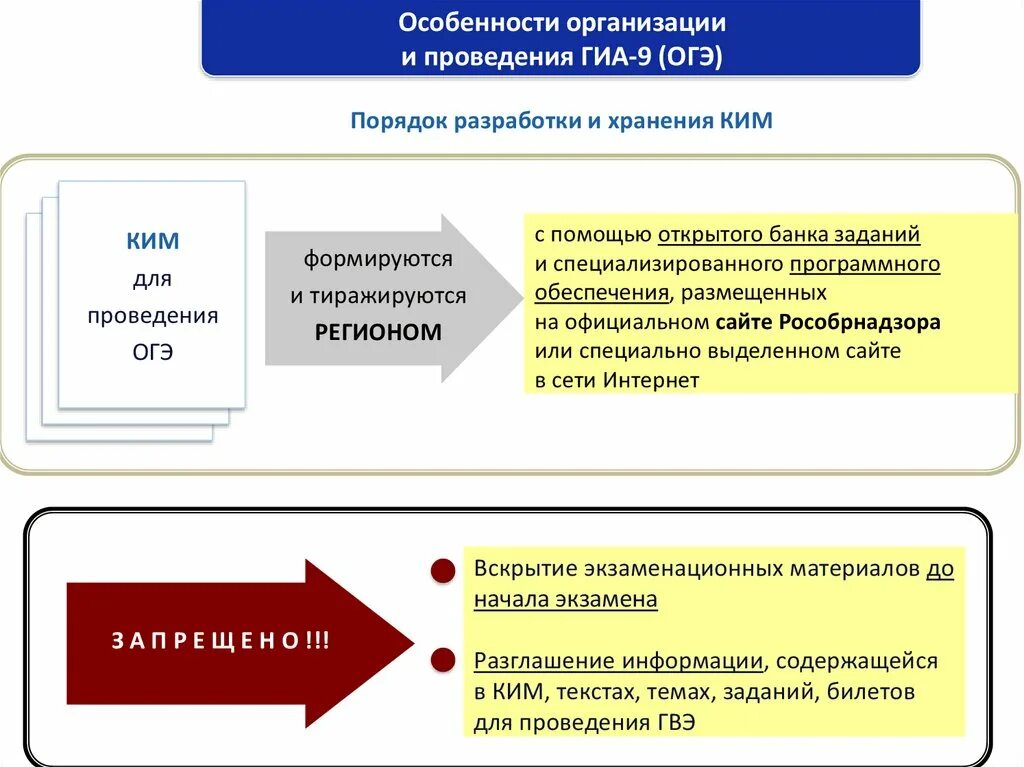 Разделы гиа. Организация государственной итоговой аттестации. Особенности проведения ГИА. Порядок ГИА 9. Этапы процесса проведения ГИА.