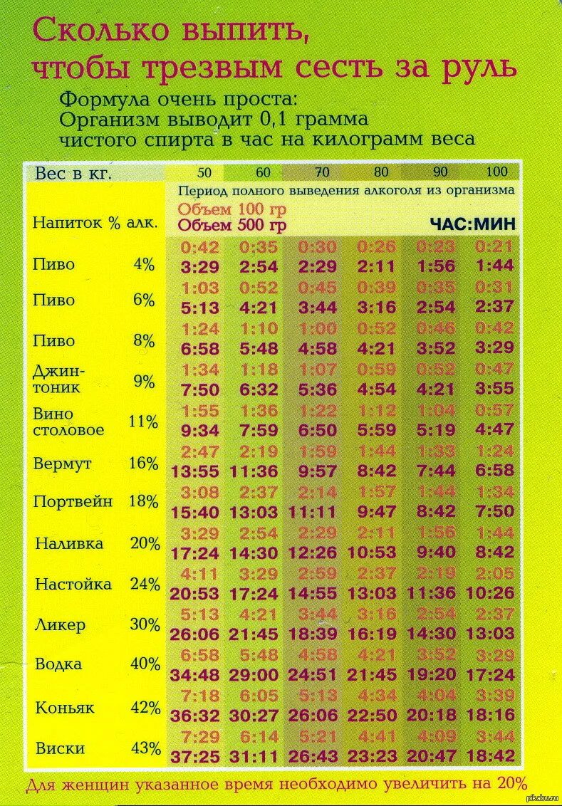 Через сколько можно садиться за руль. Алкогольный калькулятор для водителя.