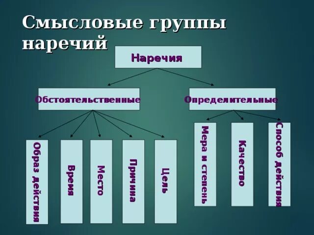 Смысловые группы наречий. Группы обстоятельственных наречий. Смысловые группы. Обстоятельственные и определительные.