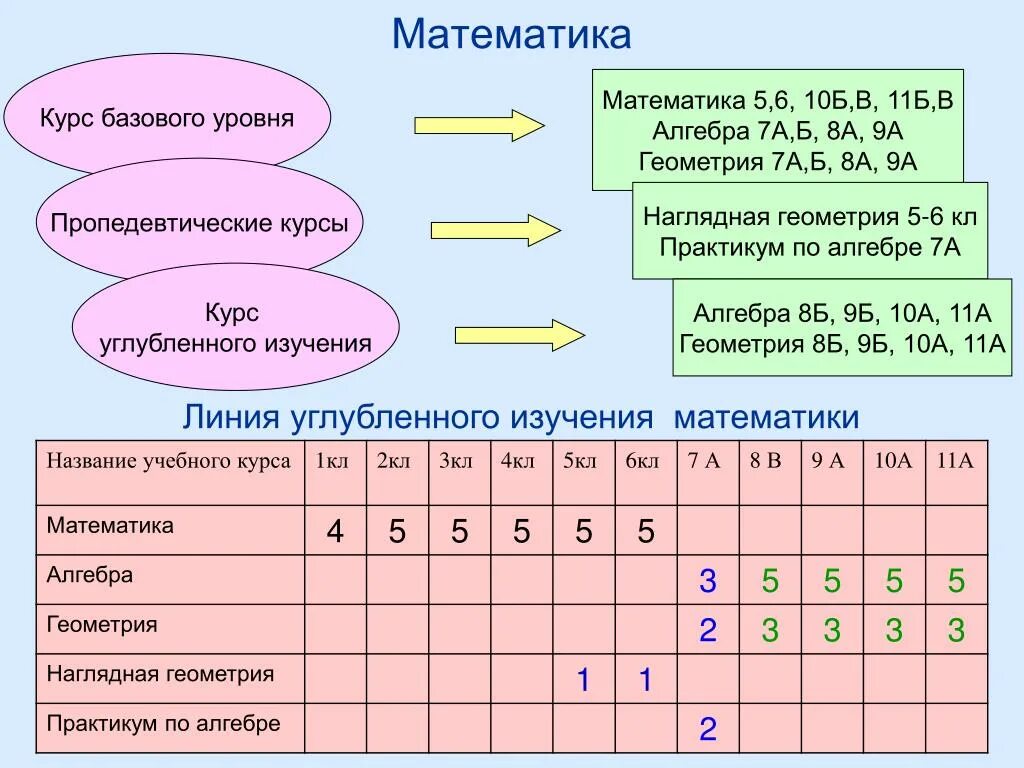 Математика 10 5 0 7. Уровень b математика. Уровни математики. Десятые математика. Уровни в математике.